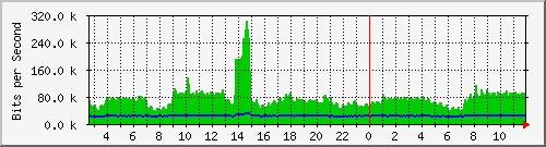 n-c101-9200_gigabitethernet2_0_4 Traffic Graph