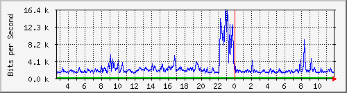 n-c101-9200_gigabitethernet2_0_5 Traffic Graph