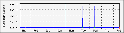 week