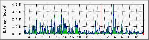 n-c101-9200_gigabitethernet2_0_8 Traffic Graph