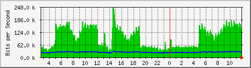 n-c101-9200_gigabitethernet2_0_9 Traffic Graph