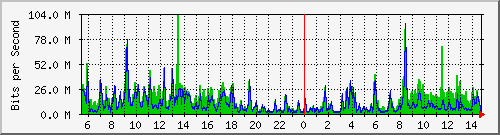 n-c101-9200_port-channel1 Traffic Graph