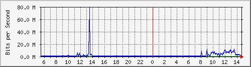 n-c101-9200_tengigabitethernet1_0_41 Traffic Graph