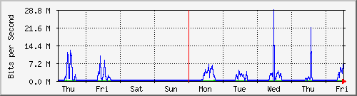 week