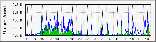 n-c101-9200_tengigabitethernet1_0_42 Traffic Graph