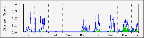 week