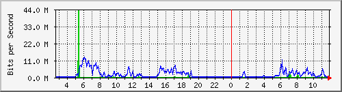 n-c101-9200_tengigabitethernet1_0_43 Traffic Graph