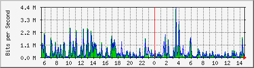 n-c101-9200_tengigabitethernet1_0_44 Traffic Graph
