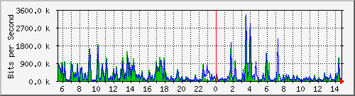 n-c101-9200_tengigabitethernet1_0_45 Traffic Graph