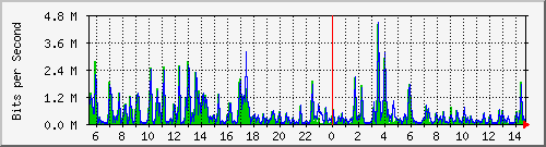 n-c101-9200_tengigabitethernet1_0_46 Traffic Graph