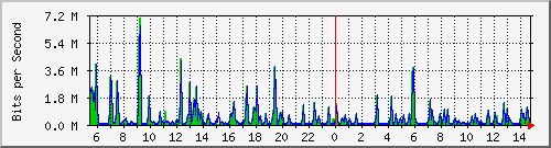 n-c101-9200_tengigabitethernet1_0_47 Traffic Graph