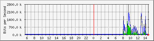 n-c101-9200_tengigabitethernet1_0_48 Traffic Graph