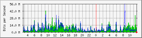 n-c101-9200_twentyfivegige1_1_2 Traffic Graph