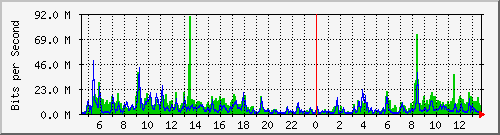 n-c101-9200_twentyfivegige2_1_2 Traffic Graph