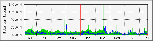 week