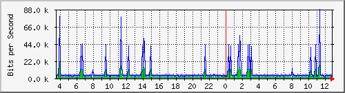 n-c101-9200_vlan457 Traffic Graph