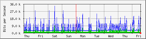 week