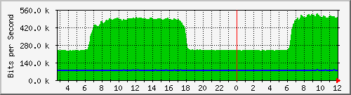 n-c130-9300_gigabitethernet1_0_1 Traffic Graph