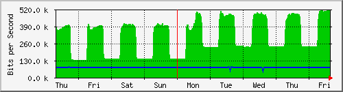 week
