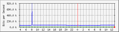 n-c130-9300_gigabitethernet1_0_10 Traffic Graph