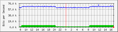 n-c130-9300_gigabitethernet1_0_11 Traffic Graph