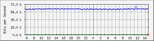 n-c130-9300_gigabitethernet1_0_13 Traffic Graph