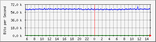 n-c130-9300_gigabitethernet1_0_15 Traffic Graph