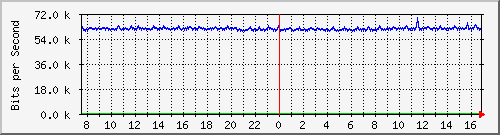 n-c130-9300_gigabitethernet1_0_17 Traffic Graph