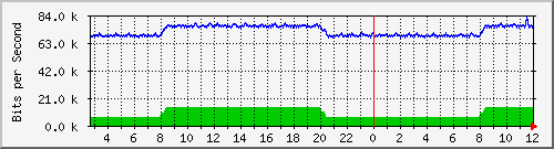 n-c130-9300_gigabitethernet1_0_2 Traffic Graph