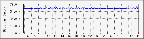 n-c130-9300_gigabitethernet1_0_21 Traffic Graph