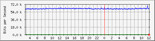 n-c130-9300_gigabitethernet1_0_24 Traffic Graph
