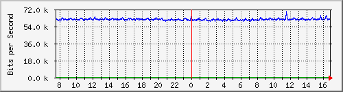 n-c130-9300_gigabitethernet1_0_25 Traffic Graph