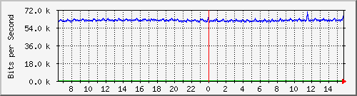 n-c130-9300_gigabitethernet1_0_27 Traffic Graph