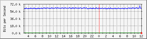 n-c130-9300_gigabitethernet1_0_3 Traffic Graph