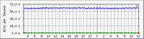 n-c130-9300_gigabitethernet1_0_34 Traffic Graph