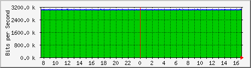 n-c130-9300_gigabitethernet1_0_36 Traffic Graph