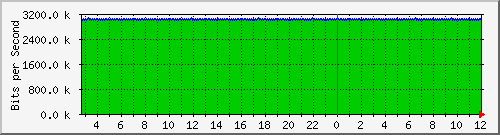 n-c130-9300_gigabitethernet1_0_38 Traffic Graph