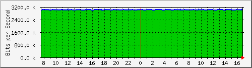 n-c130-9300_gigabitethernet1_0_39 Traffic Graph