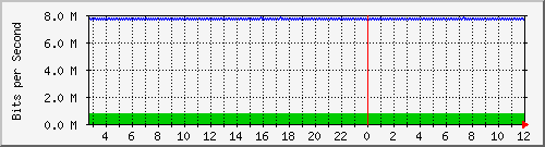 n-c130-9300_gigabitethernet1_0_4 Traffic Graph