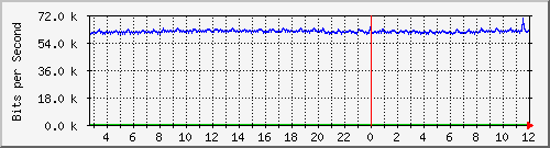 n-c130-9300_gigabitethernet1_0_40 Traffic Graph