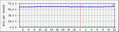 n-c130-9300_gigabitethernet1_0_42 Traffic Graph