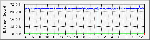 n-c130-9300_gigabitethernet1_0_44 Traffic Graph