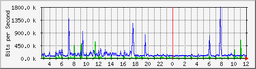 n-c130-9300_gigabitethernet1_0_45 Traffic Graph