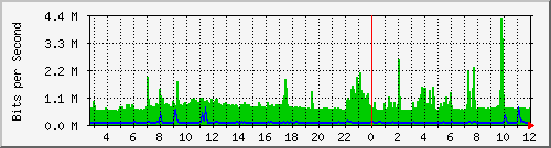 n-c130-9300_gigabitethernet1_0_48 Traffic Graph