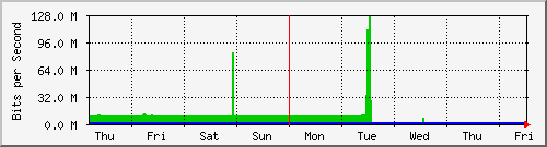 week