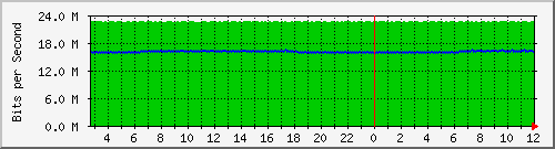 n-c130-9300_gigabitethernet1_0_5 Traffic Graph