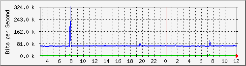 n-c130-9300_gigabitethernet1_0_6 Traffic Graph