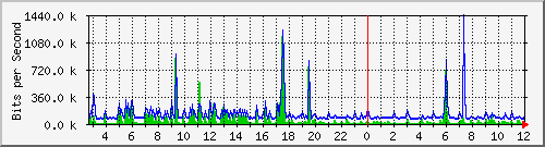 n-c130-9300_gigabitethernet1_0_7 Traffic Graph