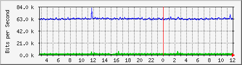 n-c130-9300_gigabitethernet1_0_9 Traffic Graph