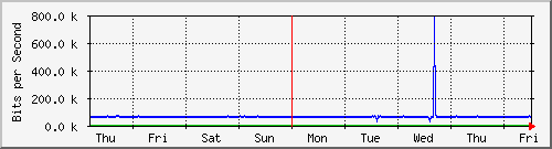 week